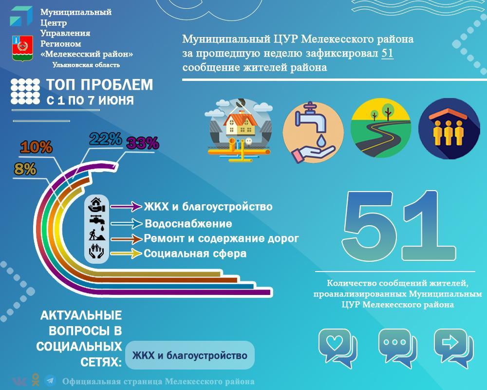 Муниципальный Центр управления региона Мелекесского района за прошедшую неделю зафиксировал 51 сообщение жителей района.