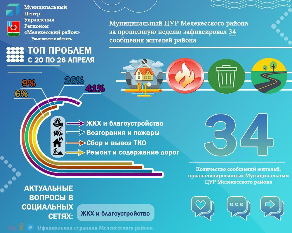 Муниципальный Центр управления региона Мелекесского района за прошедшую неделю зафиксировал 34 сообщения жителей района.