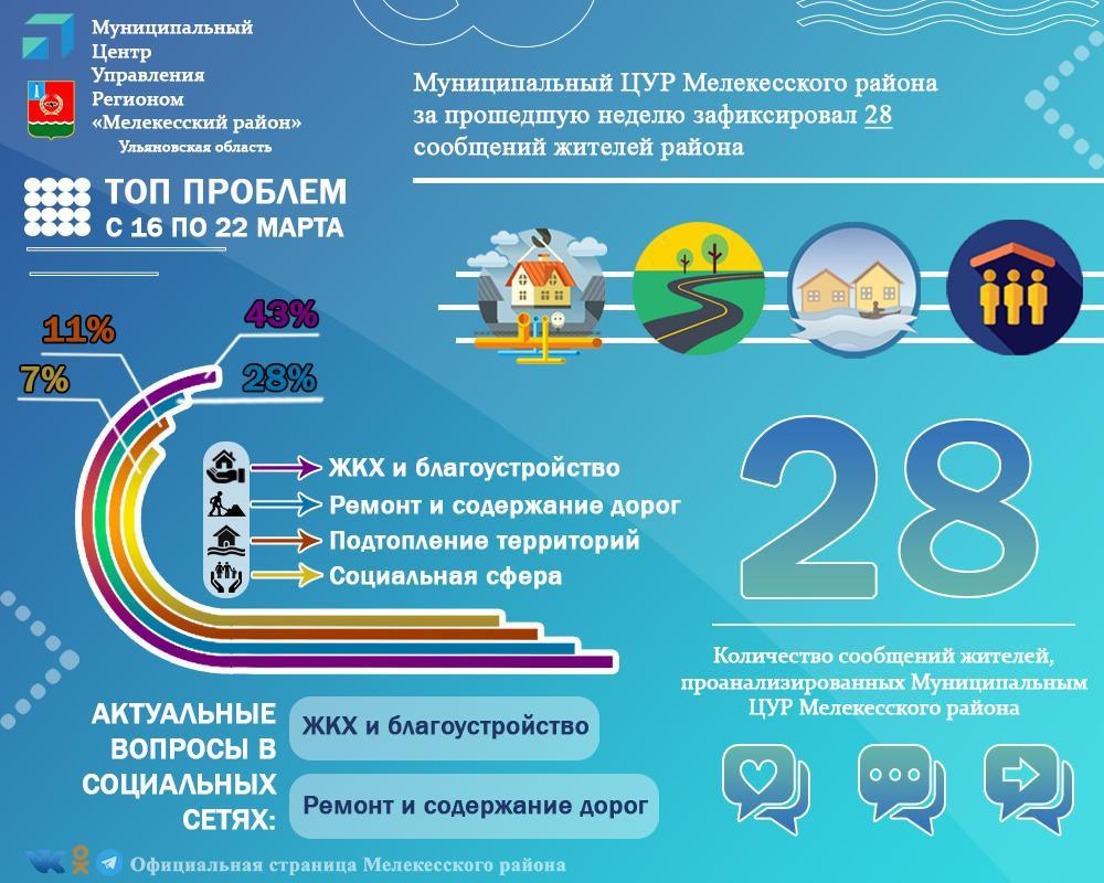 Муниципальный Центр управления региона Мелекесского района за прошедшую неделю зафиксировал 28 сообщений жителей района.