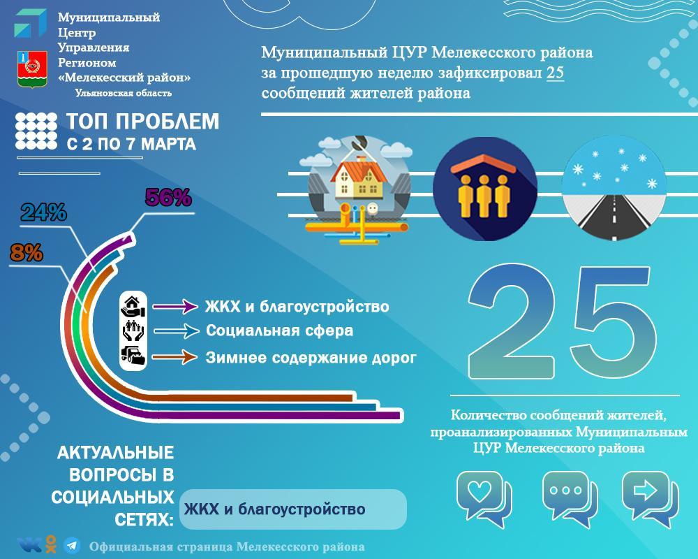 Муниципальный Центр управления региона Мелекесского района за прошедшую неделю зафиксировал 25 сообщений жителей района.