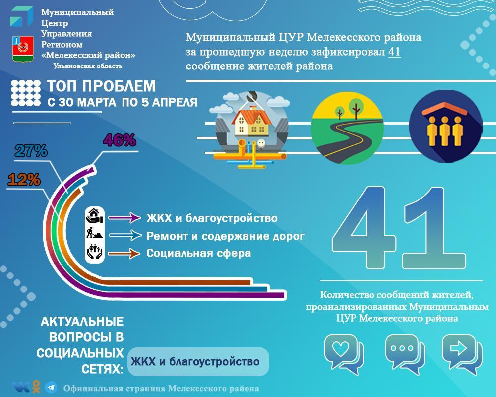 Муниципальный Центр управления региона Мелекесского района за прошедшую неделю зафиксировал 41 сообщение жителей района.