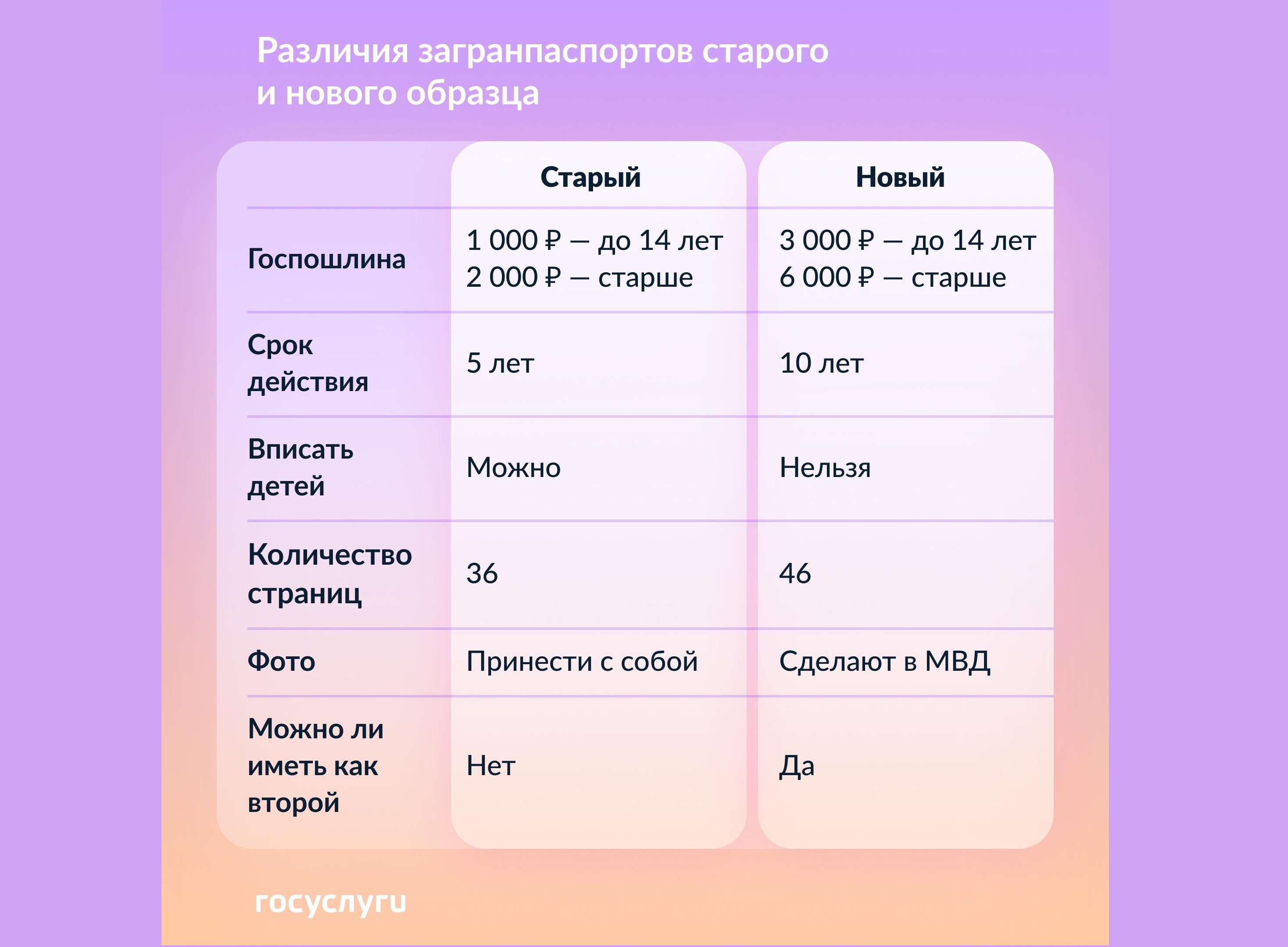 Госуслуги информируют: чем отличаются загранпаспорта старого и нового образца.