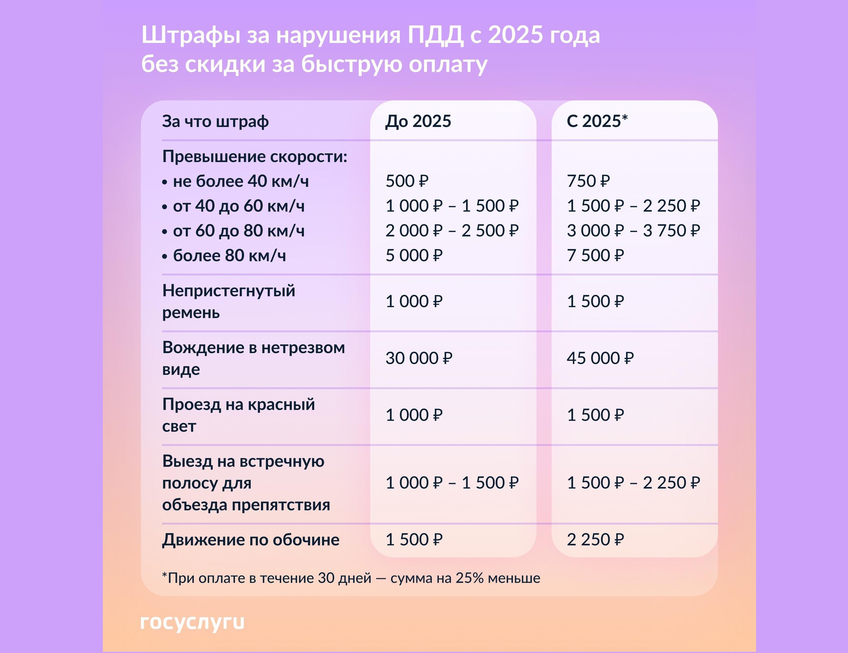 Госуслуги рассказывают о новых суммах штрафов для автомобилистов с 2025 года.