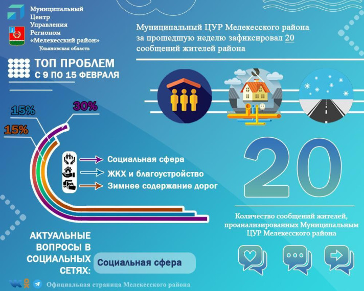 Муниципальный Центр управления региона Мелекесского района за прошедшую неделю зафиксировал 20 сообщений жителей района. Муниципальный Центр управления региона Мелекесского района за прошедшую неделю зафиксировал 20 сообщений жителей района.