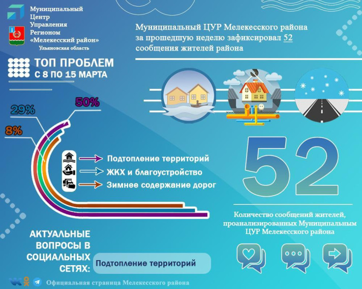 Муниципальный Центр управления региона Мелекесского района за прошедшую неделю зафиксировал 52 сообщения жителей района. Муниципальный Центр управления региона Мелекесского района за прошедшую неделю зафиксировал 52 сообщения жителей района.