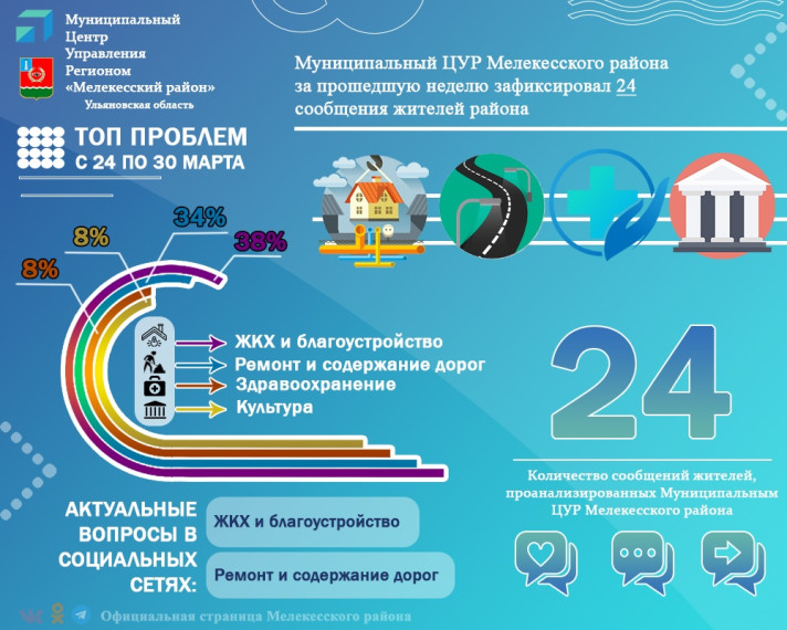 Муниципальный Центр управления региона Мелекесского района за прошедшую неделю зафиксировал 24 сообщения жителей района. Муниципальный Центр управления региона Мелекесского района за прошедшую неделю зафиксировал 24 сообщения жителей района.