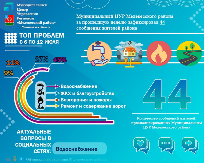Муниципальный Центр управления региона Мелекесского района за прошедшую неделю зафиксировал 44 сообщения жителей района. Муниципальный Центр управления региона Мелекесского района за прошедшую неделю зафиксировал 44 сообщения жителей района.