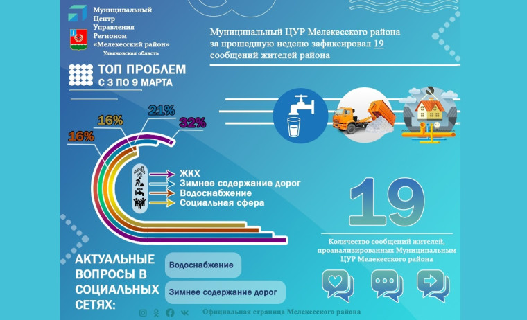 Муниципальный Центр управления региона Мелекесского района за прошедшую неделю зафиксировал 19 сообщений жителей района. Муниципальный Центр управления региона Мелекесского района за прошедшую неделю зафиксировал 19 сообщений жителей района.