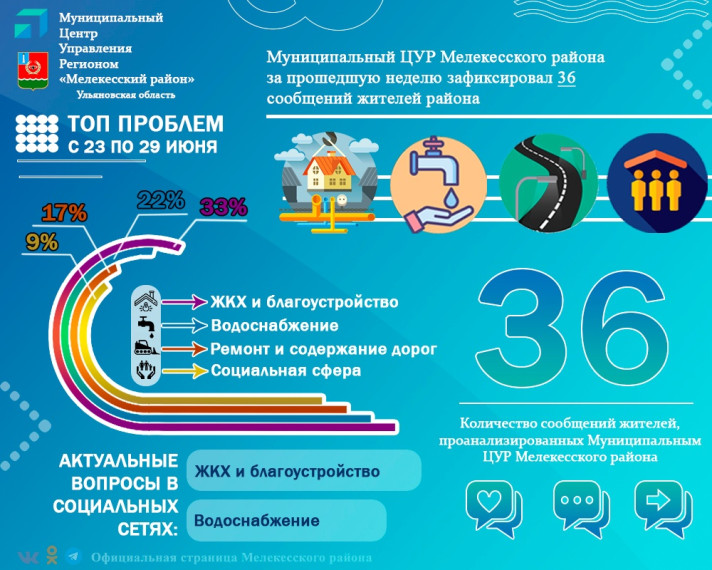 Муниципальный Центр управления региона Мелекесского района за прошедшую неделю зафиксировал 36 сообщений жителей района. Муниципальный Центр управления региона Мелекесского района за прошедшую неделю зафиксировал 36 сообщений жителей района.