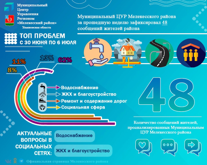 Муниципальный Центр управления региона Мелекесского района за прошедшую неделю зафиксировал 48 сообщений жителей района. Муниципальный Центр управления региона Мелекесского района за прошедшую неделю зафиксировал 48 сообщений жителей района.